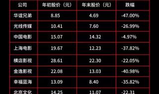 2021世界电影票房十强排行榜 电影票房实时排行榜